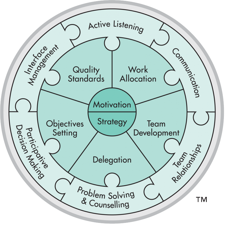 Linking Leader Profile